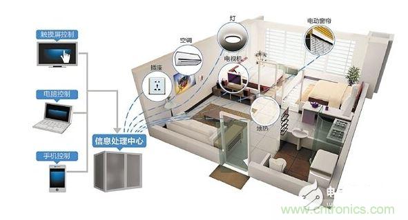 2、家庭智能硬件成剛需