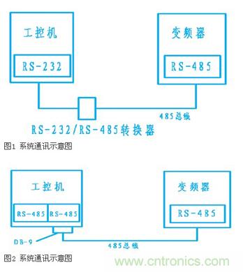 變頻器結(jié)合工控機(jī)的通訊，監(jiān)視輸出和參數(shù)設(shè)定將不是難題