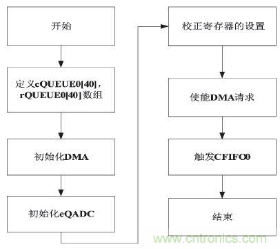 工業(yè)分享：基于MPC5634的控制器多路AD采樣的方案設計