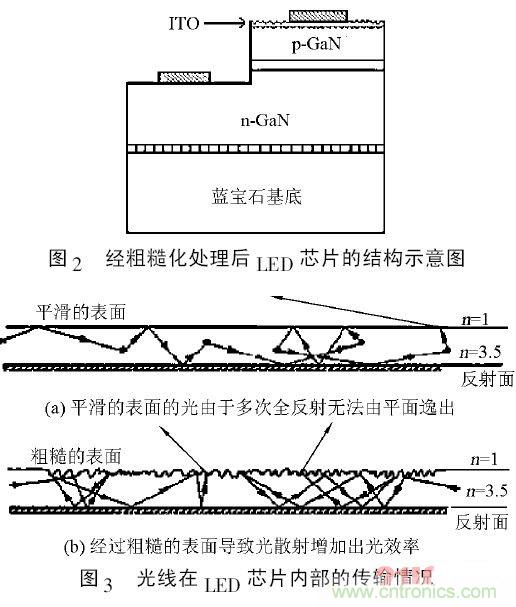 解析微納光學在LED芯片中的應(yīng)用