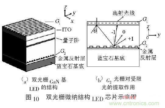 解析微納光學在LED芯片中的應(yīng)用