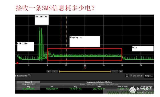 以接收短信測試為例，紅色標(biāo)記處為短信提示時的功耗表現(xiàn)，不同的提示方式（如震動、聲音及提示時長）功耗表現(xiàn)亦有所差異。通過有效測量可以很方便的找到最優(yōu)的低耗解決方案