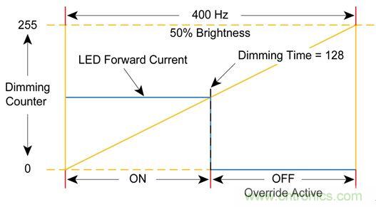 難以置信！LED照明的智能控制&ldquo;閃亮登場&rdquo;