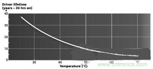 不再猶豫！輕松應(yīng)對LED驅(qū)動器的選擇