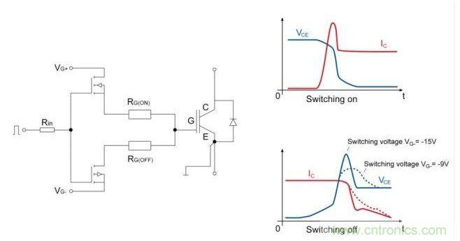 IGBT開(kāi)關(guān)；右邊是電流和電壓開(kāi)關(guān)的曲線圖。降低關(guān)斷電壓至可接受的dv/dt負(fù)載的優(yōu)勢(shì)是十分顯著的