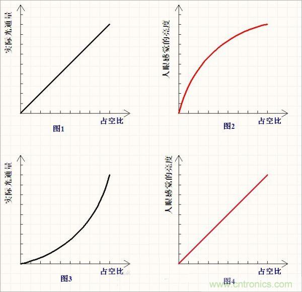 有PWM占空比，分分鐘搞定LED亮度線性變化