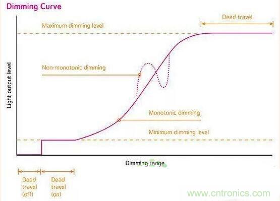 名家講解：【LED調(diào)光】課堂開(kāi)課了！