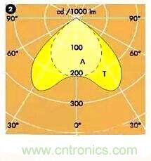 &ldquo;配光曲線&rdquo;是什么？你真的懂嗎？