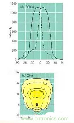 &ldquo;配光曲線&rdquo;是什么？你真的懂嗎？
