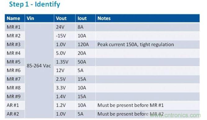 第一步是列出項目的電源需求。在我們的這個例子中，我們假設(shè)有11路電壓軌，以遞減功率級別列于表中。為了方便，我們稱之為主電源軌（MR）和輔助電壓軌（AR）。備注欄中包含了所有特殊要求。