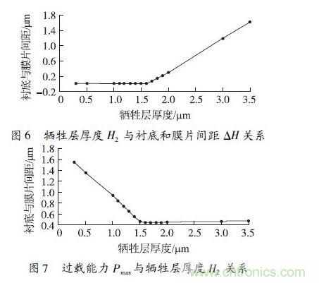 犧牲層厚度H2小于1.6 &mu;m 時，由于彈性膜片在斷裂前受到襯底的支撐，傳感器的過載能力隨犧牲層厚度的減小得到顯著提高