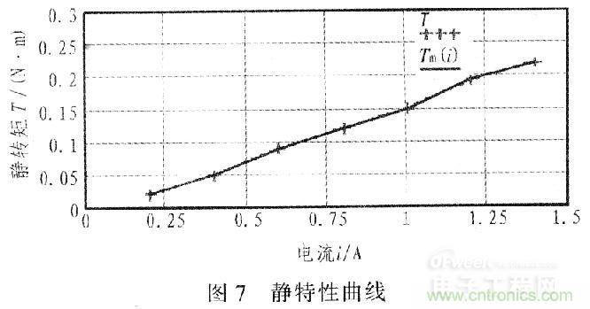 &ldquo;步步驚心&rdquo;步進電機控制系統(tǒng)的設(shè)計步驟詳解