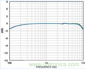 市場分析：MEMS麥克風(fēng)發(fā)展到助聽器領(lǐng)域前景如何？