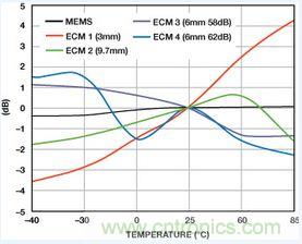 市場分析：MEMS麥克風(fēng)發(fā)展到助聽器領(lǐng)域前景如何？
