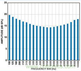 市場分析：MEMS麥克風(fēng)發(fā)展到助聽器領(lǐng)域前景如何？