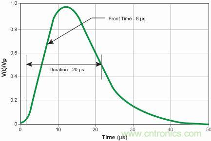【圖文并茂】&ldquo;直擊要害&rdquo;的LED防雷設(shè)計攻略