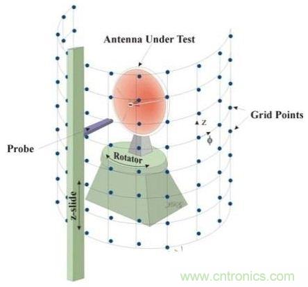 舌燦生花！解讀天線近場測量技術(shù)