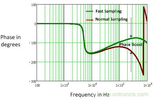 電源風(fēng)暴！且看多頻技術(shù)如何使數(shù)字電源轉(zhuǎn)換&ldquo;脫胎換骨&rdquo;