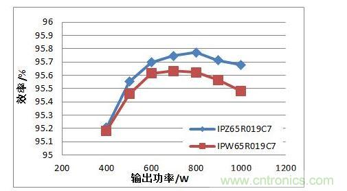 在110 Vac 輸入電壓條件下，TO247 4引腳封裝MOSFET與TO247封裝MOSFET的PFC效率對(duì)比