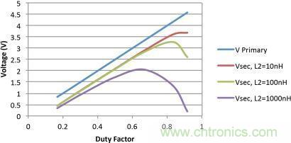 電源世界之謎：如何為轉(zhuǎn)換器選擇最佳匝數(shù)比？