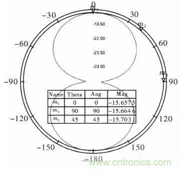 超小型、超高頻段的RFID標簽PCB天線的設計