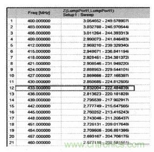 超小型、超高頻段的RFID標簽PCB天線的設計