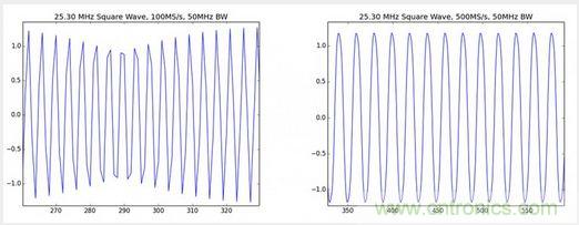 經驗總結：示波器核心參數(shù)的背后隱藏的&ldquo;奧秘&rdquo;