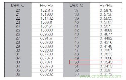 70℃或50℃時，熱敏電阻RT特性的理想值