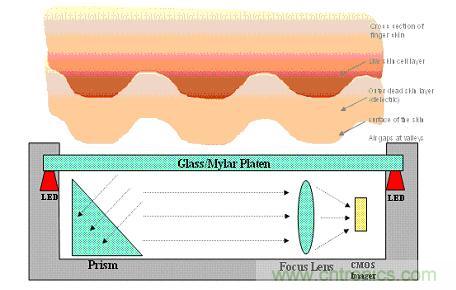 黑客竟能從手指照片復(fù)制指紋，指紋識(shí)別還安全嗎？