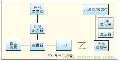 提升可見光通信系統(tǒng)性能，發(fā)展LED器件才是&ldquo;硬道理&rdquo;