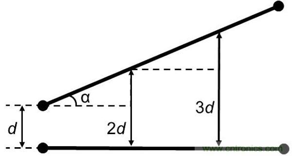 如果沒有并行導線段，版圖性能將得到很大的提升，因為并行導線段經(jīng)常是串擾的來源。隨著并行導線長度的增長，串擾等級將呈線性增加。當并行導線之間的間距增加時，串擾則呈二次方減小。讓我們把兩條并行的1mm長導線在間距為d時所產(chǎn)生的串擾等級設為e。 如果導線段之間有個夾角，那么當這個夾角增加時，串擾等級將下降。這時的串擾不取決于導線長度，僅受限于夾角值： 其中&alpha;代表導線段之間的夾角。 圖5：如何導線段之間有個夾角，那么串擾等級將隨這個夾角的增加而減小(d：導線段之間的距離，&alpha;：導線段之間的夾角)。 下面考慮三種導線布線方式。在圖2中的左邊(90度布局)，由于并行線段而存在最大的導線長度和最大的電磁干擾值。在圖2的中間(45度布局)，導線長度和電磁干擾值都減小了。在圖2的右邊(任意角度)，導線長度最短，也沒有并行的導線段，因此干擾值可以忽略不計。 圖6：三種導線布線方式。 因此任意角度布線有助于減小總的導線長度，并顯著減少電磁干擾。另外你應該還記得對信號延時的影響吧(導線方向不應該并行，并且不應該垂直于PCB玻璃纖維方向)。