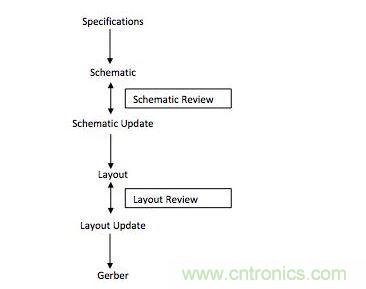 電路板設(shè)計(jì)流程
