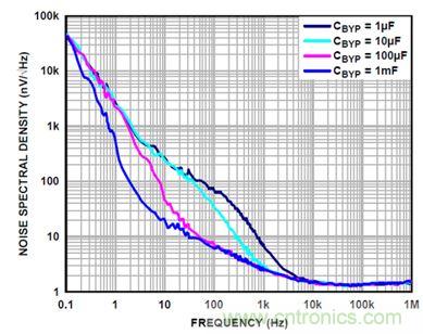 超低噪聲線性調(diào)節(jié)器的設(shè)計與實(shí)現(xiàn)