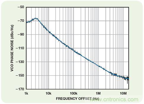 超低噪聲線性調(diào)節(jié)器的設(shè)計與實(shí)現(xiàn)