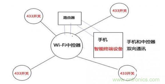 433和wifi技術局域網(wǎng)控制（圖三）