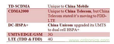 中國各家電信業(yè)者采用不同的基帶技術(shù)