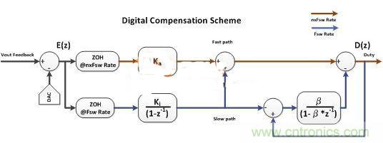 數(shù)字電源多頻技術(shù)詳解，降低總?cè)貉觿?shì)在必行