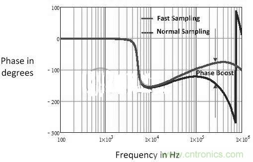 數(shù)字電源多頻技術(shù)詳解，降低總?cè)貉觿?shì)在必行