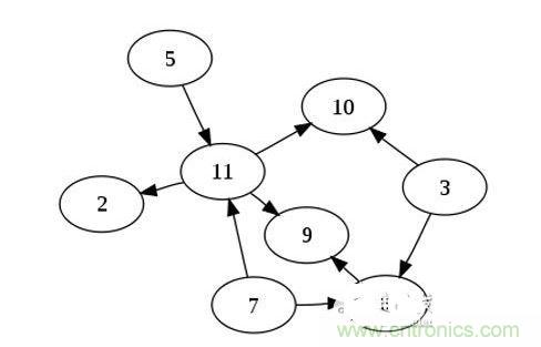 如果你有n個節(jié)點(diǎn)的列表，對于一個有向無環(huán)圖來說，最多可以有幾條邊
