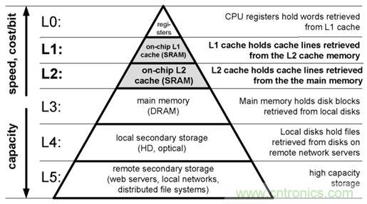 就是這么完美！在異步SRAM中速度和功耗&ldquo;齊步走&rdquo;