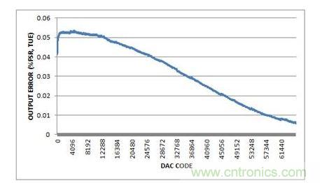 總不可調(diào)輸出誤差，-10V至+10V輸出范圍，20%過量程