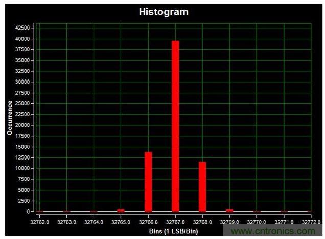通道1 (AIN1)的直流直方圖，使用板載電源；0V直流輸入信號；400ksps采樣率；65,536個采樣；編碼分散性為6 LSB，98.6%的編碼在三個中心LSB之內(nèi)；標準偏差為0.664；室溫。數(shù)據(jù)來自于MAXREFDES71參考設(shè)計。