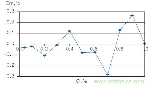 反對數(shù)轉(zhuǎn)換器如何線性化二氧化碳傳感器？