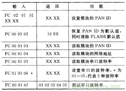 ZigBee與WiFi首次合作，雙模網(wǎng)關的設計與實現(xiàn)