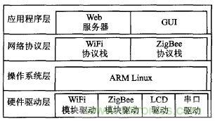 ZigBee與WiFi首次合作，雙模網(wǎng)關的設計與實現(xiàn)