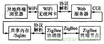 ZigBee與WiFi首次合作，雙模網(wǎng)關的設計與實現(xiàn)