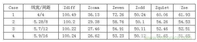 【導(dǎo)讀】在設(shè)計(jì)初期，確定差分信號(hào)線寬間距時(shí)，我們會(huì)面對(duì)這么個(gè)選擇：相同的阻抗管控，對(duì)應(yīng)著不同的線寬間距，4mil/4mil，5mil/8mil...其中間距大的我們叫松耦合，間距小的就叫緊耦合。遇到這種情況我們?cè)撊绾芜x擇呢？如果我是設(shè)計(jì)工程師我就選緊耦合，因?yàn)檎加玫目臻g小啊，布線容易啊。本文就要分析一下松緊耦合的優(yōu)缺點(diǎn)了，因?yàn)榉彩掠欣陀斜籽健? 首先從反射的角度來(lái)分析，反射最主要的切入點(diǎn)就是阻抗。耦合的松緊會(huì)影響傳輸線的各種阻抗參數(shù)，下表顯示了介質(zhì)厚度為3.8mil，介電系數(shù)為4.5，銅厚1.2mil時(shí)，差分阻抗保持在100歐姆，不同線間距對(duì)傳輸線阻抗的影響。其中Zquiet為當(dāng)其中一條線保持靜態(tài)，另一條線上單端信號(hào)感受到的阻抗，Zse為附近沒(méi)有其他傳輸線時(shí)的單端阻抗。 1 從表中可以看到雖然差分阻抗都相同，但共模阻抗相差較大，耦合越緊共模阻抗越大，我們知道理想的共模端接是25歐姆，所以緊耦合的共模反射肯定要比松耦合大。還有信號(hào)出pin時(shí)，是從無(wú)耦合區(qū)域進(jìn)入耦合區(qū)域，先感受到單根阻抗，再耦合阻抗，在這種情況下，緊耦合兩部分阻抗差也比松耦合大，反射也會(huì)越嚴(yán)重。下面我們就仿真驗(yàn)證一下，我們用case1，case2，case4的線寬間距來(lái)搭建鏈路，無(wú)耦合區(qū)域長(zhǎng)度為30mil，耦合區(qū)域?yàn)?000mil。 2 差分回波損耗對(duì)比（紅：case1；藍(lán)色：case2；玫紅：case4）： 3 共?；夭〒p耗對(duì)比（紅：case1；藍(lán)色：case2；玫紅：case4）： 4 仿真結(jié)果證明了緊耦合的反射確實(shí)比松耦合嚴(yán)重哦。  再?gòu)拇當(dāng)_來(lái)分析一下。都說(shuō)緊耦合抗干擾能力強(qiáng)，事實(shí)是否如此呢？同樣用case1，case2，case4的線寬間距來(lái)搭建鏈路，攻擊線是單根信號(hào)，距離差分對(duì)10mil，阻抗50ohm，加了上升沿是100ps的1v階躍信號(hào)。 5 差分噪聲（紅：case1；藍(lán)色：case2；玫紅：case4）： 6 嘢，仿真結(jié)果顯示緊耦合的差分噪聲確實(shí)要小些哦，那共模噪聲呢？  共模噪聲（紅：case1；藍(lán)色：case2；玫紅：case4）： 7 結(jié)果相反哦，松耦合抗共模噪聲的能力更強(qiáng)些。為什么呢？耦合越緊，干擾源對(duì)兩根信號(hào)的串?dāng)_就越接近，我們知道差分信號(hào)是兩信號(hào)相減，串?dāng)_越接近的話抵消的就越多，得到的差分串?dāng)_就越小。但共模信號(hào)是兩根信號(hào)串?dāng)_電壓的平均值，是相加，所以緊耦合比之松耦合會(huì)加劇共模串?dāng)_。  另外松耦合的線寬較緊耦合寬，導(dǎo)體損耗相對(duì)小，在長(zhǎng)距離的高速信號(hào)傳輸時(shí)一般都會(huì)建議采用5mil以上的線寬。  綜合空間，反射，串?dāng)_和損耗等因素，對(duì)于走線很長(zhǎng)的高速差分互連最好使用相對(duì)松耦合。