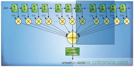 如何實現(xiàn)高效并行的實時上采樣？FPGA獻計