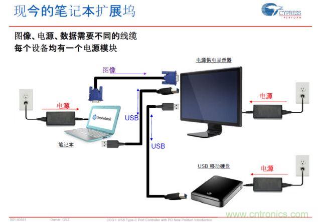 Type-C PD，將電源、圖像、USB數(shù)據(jù)連接合而為一，大大簡化了桌面的配件