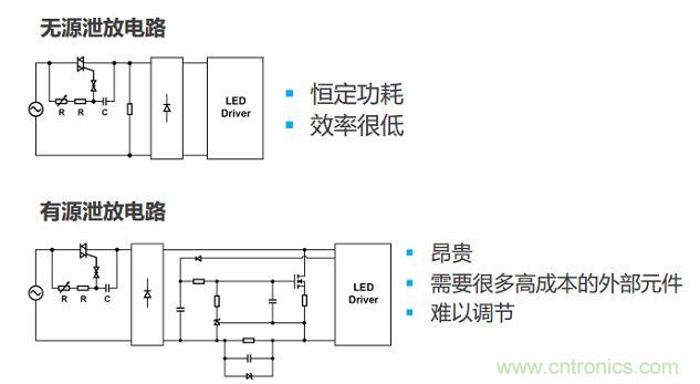 很多低功耗燈泡設(shè)計(jì)采用泄放電路讓TRIAC獲得額外電流。兩種泄放電路要么效率低，要么不經(jīng)濟(jì)